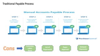 Traditional Payable Process
Extensive
Labor
force
Lot of
Paperwork
Paper
Approval
Delayed
Payments
 