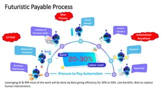 Futuristic Payable Process
Leveraging AI & RPA most of the work will be done by Bots giving efficiency for 30% to 50% cost benefits. Bots to replace
human interventions
UI Path
Automation
Anywhere
Blue
Prisom
 