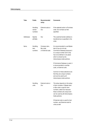 Intercompany




                 Tabs        Fields       Recommended         Comments
                                          setup


                             Handling     External code or    If the selected action is Purchase
                             vendor       Our                 order. Do not leave as Not
                             numbers                          specified.


                 Addresses   Specify      Our                 The customer/vendor address is
                             all fields                       transferred as is specified in the
                                                              order.


                 Items       Handling     Company item,       It is recommended to use Master
                             item         Bar code,           item (if you do not use
                             numbers      or External code.   Commerce Gateway) because it
                                                              is a unique number and it only
                                                              has to be defined in one place
                                                              which is shared by the
                                                              intercompany trade partners.


                                                              If Commerce Gateway is used, it
                                                              is recommended to use Bar
                                                              code, or External code.


                                                              Common to these selections are
                                                              that they are unique numbers
                                                              and can be used by all
                                                              intercompany trade partners.


                             Handling     External code or    The setup depends on the setup
                             units        Our                 of item numbers. If Master item
                                                              or Bar code is used for item
                                                              numbers, select Our because
                                                              these numbers are unique and
                                                              can be used by all intercompany
                                                              trade partners.


                                                              If External code is used for item
                                                              number, use External code for
                                                              units as well.




11-4
 