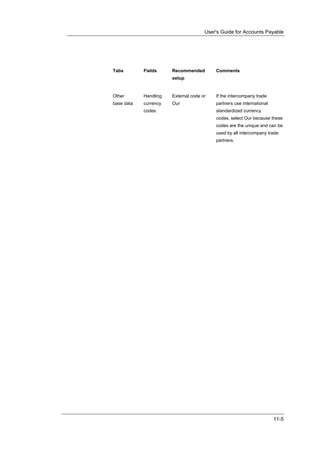 User's Guide for Accounts Payable




Tabs        Fields     Recommended        Comments
                       setup


Other       Handling   External code or   If the intercompany trade
base data   currency   Our                partners use international
            codes                         standardized currency
                                          codes, select Our because these
                                          codes are the unique and can be
                                          used by all intercompany trade
                                          partners.




                                                                       11-5
 