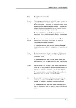 User's Guide for Accounts Payable




Value      Description of external value


Company    The company account is the trade partner's ID for your company, as
accounts   opposed to the internal Customer or Vendor account number in
           Axapta. For example, a vendor may ask for a special code to handle
           electronic purchase orders in his system. Similarly, a customer may
           ask your company to include a special company code on electronic
           invoices so his system can import data correctly.

           To create external codes, open the Company information form.
           Select Basic, Setup, Company information, and click External codes.


Customer   Specifies customer account number in the document. Create
account    external codes on a customer account when you cannot use
           Customer account number. from Axapta.

           To create external codes, select Accounts receivable, Customer,
           and select the customer. Click the Setup button, and select External
           codes.


Vendor     Specifies vendor account number in the document. Create external
account    codes on a vendor account when you cannot use Vendor account
           number from Axapta.

           To create external codes, select Accounts payable, Vendor and
           select the vendor. Click the Setup button, and select External codes.


Country    Specifies country in the document. Create external codes when you
           cannot use the country code from the Countries table in Axapta. For
           example, the code from a different set of standard country codes.

           To create external codes, select Basic, Setup, Addresses, Country.
           Select the country, and click the External codes button.


State      Specifies state in the document. Create external codes when you
           cannot use the state code from the States table in Axapta. For
           example, the code from a different set of standard state codes.

           To create external codes, select Basic, Setup, Addresses, Country.
           Click the States button, select the state, and click the External codes
           button.




                                                                             13-3
 