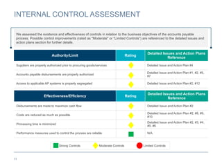 11
INTERNAL CONTROL ASSESSMENT
We assessed the existence and effectiveness of controls in relation to the business objectives of the accounts payable
process. Possible control improvements (rated as "Moderate" or “Limited Controls”) are referenced to the detailed issues and
action plans section for further details.
Authority/Limit Rating
Detailed Issues and Action Plans
Reference
Suppliers are properly authorized prior to procuring goods/services Detailed Issue and Action Plan #4
Accounts payable disbursements are properly authorized
Detailed Issue and Action Plan #1, #2, #5,
#7
Access to applicable AP systems is properly segregated Detailed Issue and Action Plan #2, #12
Effectiveness/Efficiency Rating
Detailed Issues and Action Plans
Reference
Disbursements are made to maximize cash flow Detailed Issue and Action Plan #2
Costs are reduced as much as possible
Detailed Issue and Action Plan #2, #8, #9,
#10
Processing time is minimized
Detailed Issue and Action Plan #2, #3, #4,
#5, #6
Performance measures used to control the process are reliable N/A
Strong Controls Moderate Controls Limited Controls
 