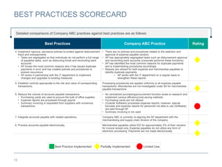 13
BEST PRACTICES SCORECARD
Best Practice Implemented Partially Implemented Limited Use
Detailed comparisons of Company ABC practices against best practices are as follows:
Best Practices Company ABC Practice Rating
4. Implement rigorous, pervasive policies to protect against disbursement
fraud and overpayments
• Tasks are segregated so that individuals do not perform a full range
of payables tasks, such as disbursing funds and reconciling bank
accounts
• AP knows the most common reasons why it has issued duplicate
payments in error and has created policies and procedures to
prevent recurrence
• AP works in partnership with the IT department to implement
changes and upgrades to existing measures
• There are no policies and procedures related to the selection and
approval of expense payable vendors
• AP has appropriately segregated tasks such as disbursement approval
and reconciling bank accounts (corporate performs these functions)
• AP has identified the most common reasons for duplicate payments
and is implementing procedures accordingly
• Reports are utilized for both expense and merchandise payables to
identify duplicate payments
o AP works with the IT department on a regular basis to
strengthen these reports
5. Establish controls appropriate to the risk and value of corresponding
transactions.
Processing procedures are applied uniformly to all expense payable
transactions. Mismatches are not investigated under $X for merchandise
payable transactions.
6. Reduce the volume of accounts payable transactions.
• Purchasing cards are used to procure the bulk of office supplies
• Expense reports are processed through payroll
• Summary invoicing is requested from suppliers with numerous
transactions
• No centralized purchasing/procurement function exists to research and
implement various efficiency/cost-saving methods
• Purchasing cards are not utilized
• (Outside Software) processes expense reports; however, special
bonuses and expense reports for personnel not able to use (Software)
are paid through AP
• Summary invoicing is not used
7. Integrate accounts payable with related operations. Company ABC is currently re-aligning the AP department with the
merchandising and supply chain division of the company.
8. Process accounts payable electronically. Merchandise payables utilize EDI for approximately X% of their vendors
for invoice receipt only. Expense payables do not utilize any form of
electronic processing. Payments are not made electronically.
 