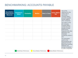 14
BENCHMARKING: ACCOUNTS PAYABLE
Quantitative
Performance
Measures
Company’s
Name
Evaluation Median Best in Class
Action Matrix
Ref
One of the
objectives for this
review was to
benchmark
Company ABC’s
accounts payable
function against
other companies.
The matrix on the
left compares
Company ABC’s
current accounts
payable process
performance
measures with other
distribution and
wholesale
companies similar in
size.
The information
used for this
benchmarking was
gathered from the
global best practices
database and
surveys completed
by other companies.
World-Class Performance Above-Median Performance Below-Median Performance
 