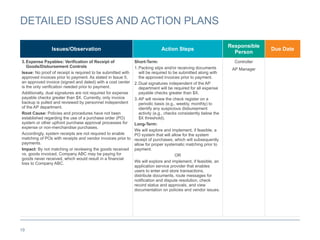 19
DETAILED ISSUES AND ACTION PLANS
Issues/Observation Action Steps
Responsible
Person
Due Date
3.Expense Payables: Verification of Receipt of
Goods/Disbursement Controls
Issue: No proof of receipt is required to be submitted with
approved invoices prior to payment. As stated in Issue 5,
an approved invoice (signed and dated) with a cost center
is the only verification needed prior to payment.
Additionally, dual signatures are not required for expense
payable checks greater than $X. Currently, only invoice
backup is pulled and reviewed by personnel independent
of the AP department.
Root Cause: Policies and procedures have not been
established regarding the use of a purchase order (PO)
system or other upfront purchase approval processes for
expense or non-merchandise purchases.
Accordingly, system receipts are not required to enable
matching of POs with receipts and vendor invoices prior to
payments.
Impact: By not matching or reviewing the goods received
vs. goods invoiced, Company ABC may be paying for
goods never received, which would result in a financial
loss to Company ABC.
Short-Term:
1.Packing slips and/or receiving documents
will be required to be submitted along with
the approved invoices prior to payment.
2.Dual signatures independent of the AP
department will be required for all expense
payable checks greater than $X.
3.AP will review the check register on a
periodic basis (e.g., weekly, monthly) to
identify any suspicious disbursement
activity (e.g., checks consistently below the
$X threshold).
Long-Term:
We will explore and implement, if feasible, a
PO system that will allow for the system
receipt of purchases, which will subsequently
allow for proper systematic matching prior to
payment.
OR
We will explore and implement, if feasible, an
application service provider that enables
users to enter and store transactions,
distribute documents, route messages for
notification and dispute resolution, check
record status and approvals, and view
documentation on policies and vendor issues.
Controller
AP Manager
 