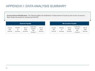 34
APPENDIX I: DATA ANALYSIS SUMMARY
Expense Payable
Invoice
Net
Amount
Number
of
Invoices
X% of
Total
Invoices
Extended
Invoice
Net
Amount
X% of
Total
Amount
Merchandise Payable
Invoice
Net
Amount
Number
of
Invoices
X% of
Total
Invoices
Extended
Invoice
Net
Amount
X% of
Total
Amount
Invoice Amount Stratification: The following tables list stratification of disbursement invoices by the invoice net amount.
Most checks are issued for invoices less than $X.
 