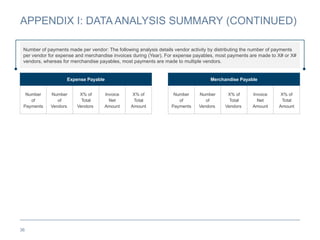 36
APPENDIX I: DATA ANALYSIS SUMMARY (CONTINUED)
Expense Payable
Number
of
Payments
Number
of
Vendors
X% of
Total
Vendors
Invoice
Net
Amount
X% of
Total
Amount
Merchandise Payable
Number
of
Payments
Number
of
Vendors
X% of
Total
Vendors
Invoice
Net
Amount
X% of
Total
Amount
Number of payments made per vendor: The following analysis details vendor activity by distributing the number of payments
per vendor for expense and merchandise invoices during (Year). For expense payables, most payments are made to X# or X#
vendors, whereas for merchandise payables, most payments are made to multiple vendors.
 