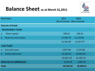 Balance Sheet as at March 31,2011
Particulars 2011 2010
(Rs.in Crores) (Rs.in Crores)
Sources of funds
Shareholders’ funds
a. Share capital 339.01 339.01
b. Reserves and Surplus 12,206.79 11,218.96
12,545.80 11,557.97
Loan funds
a. Secured Loans 3,657.68 1,375.88
b. Unsecured Loans 21,363.51 19,926.49
25,021.19 21,302.37
Deferred tax liability(net) 3,195.63 1,807.97
Total 40,762.62 34,668.31
 