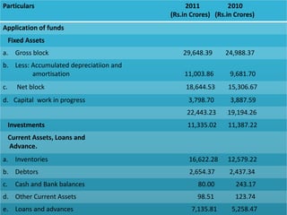 Particulars 2011 2010
(Rs.in Crores) (Rs.in Crores)
Application of funds
Fixed Assets
a. Gross block 29,648.39 24,988.37
b. Less: Accumulated depreciatiion and
amortisation 11,003.86 9,681.70
c. Net block 18,644.53 15,306.67
d. Capital work in progress 3,798.70 3,887.59
22,443.23 19,194.26
Investments 11,335.02 11,387.22
Current Assets, Loans and
Advance.
a. Inventories 16,622.28 12,579.22
b. Debtors 2,654.37 2,437.34
c. Cash and Bank balances 80.00 243.17
d. Other Current Assets 98.51 123.74
e. Loans and advances 7,135.81 5,258.47
 