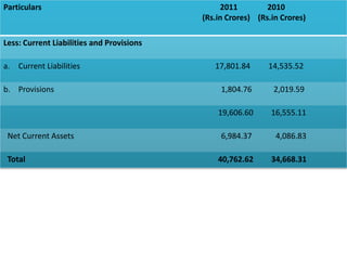 Particulars 2011 2010
(Rs.in Crores) (Rs.in Crores)
Less: Current Liabilities and Provisions
a. Current Liabilities 17,801.84 14,535.52
b. Provisions 1,804.76 2,019.59
19,606.60 16,555.11
Net Current Assets 6,984.37 4,086.83
Total 40,762.62 34,668.31
 