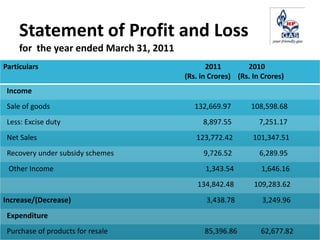 Statement of Profit and Loss
for the year ended March 31, 2011
Particulars 2011 2010
(Rs. in Crores) (Rs. In Crores)
Income
Sale of goods 132,669.97 108,598.68
Less: Excise duty 8,897.55 7,251.17
Net Sales 123,772.42 101,347.51
Recovery under subsidy schemes 9,726.52 6,289.95
Other Income 1,343.54 1,646.16
134,842.48 109,283.62
Increase/(Decrease) 3,438.78 3,249.96
Expenditure
Purchase of products for resale 85,396.86 62,677.82
 
