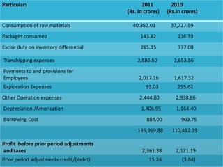 Particulars 2011 2010
(Rs. In crores) (Rs.In crores)
Consumption of raw materials 40,362.01 37,727.59
Packages consumed 143.42 136.39
Excise duty on inventory differential 285.15 337.08
Transhipping expenses 2,886.50 2,653.56
Payments to and provisions for
Employees 2,017.16 1,617.32
Exploration Expenses 93.03 255.62
Other Operation expenses 2,444.80 2,938.86
Depreciation /Amorisation 1,406.95 1,164.40
Borrowing Cost 884.00 903.75
135,919.88 110,412.39
Profit before prior period adjustments
and taxes 2,361.38 2,121.19
Prior period adjustments credit/(debit) 15.24 (3.84)
 