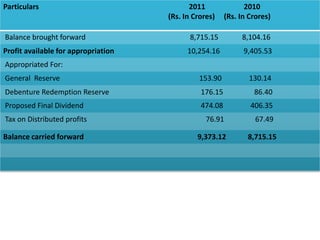 Particulars 2011 2010
(Rs. In Crores) (Rs. In Crores)
Balance brought forward 8,715.15 8,104.16
Profit available for appropriation 10,254.16 9,405.53
Appropriated For:
General Reserve 153.90 130.14
Debenture Redemption Reserve 176.15 86.40
Proposed Final Dividend 474.08 406.35
Tax on Distributed profits 76.91 67.49
Balance carried forward 9,373.12 8,715.15
 