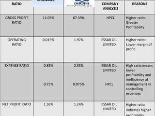 RATIO COMPANY
ANALYSIS
REASONS
GROSS PROFIT
RATIO
12.05% 67.39% HPCL Higher ratio:
Greater
Profitability
OPERATING
RATIO
0.015% 1.97% ESSAR OIL
LIMITED
Higher ratio:
Lower margin of
profit
EXPENSE RATIO 0.85%
0.75%
2.33%
0.075%
ESSAR OIL
LIMITED
HPCL
High ratio means
lower
profitability and
inefficiency of
management in
controlling
expenses
NET PROFIT RATIO 1.36% 1.24% ESSAR OIL
LIMITED
Higher ratio
indicates higher
 