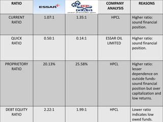 RATIO COMPANY
ANALYSIS
REASONS
CURRENT
RATIO
1.07:1 1.35:1 HPCL Higher ratio:
sound financial
position.
QUICK
RATIO
0.50:1 0.14:1 ESSAR OIL
LIMITED
Higher ratio:
sound financial
position.
PROPRIETORY
RATIO
20.13% 25.58% HPCL Higher ratio:
lesser
dependence on
outside funds-
sound financial
position but over
capitalization and
low returns.
DEBT EQUITY
RATIO
2.22:1 1.99:1 HPCL Lower ratio
indicates low
owed funds.
 
