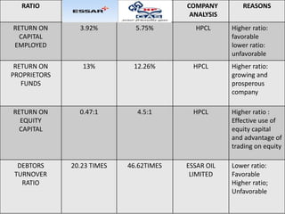 RATIO COMPANY
ANALYSIS
REASONS
RETURN ON
CAPITAL
EMPLOYED
3.92% 5.75% HPCL Higher ratio:
favorable
lower ratio:
unfavorable
RETURN ON
PROPRIETORS
FUNDS
13% 12.26% HPCL Higher ratio:
growing and
prosperous
company
RETURN ON
EQUITY
CAPITAL
0.47:1 4.5:1 HPCL Higher ratio :
Effective use of
equity capital
and advantage of
trading on equity
DEBTORS
TURNOVER
RATIO
20.23 TIMES 46.62TIMES ESSAR OIL
LIMITED
Lower ratio:
Favorable
Higher ratio;
Unfavorable
 
