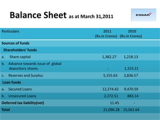 Balance Sheet as at March 31,2011
Particulars 2011 2010
(Rs.in Crores) (Rs.in Crores)
Sources of funds
Shareholders’ funds
a. Share capital 1,382.27 1,218.13
b. Advance towards issue of global
depository shares. - 1,153.21
c. Reserves and Surplus 5,155.63 2,836.57
Loan funds
a. Secured Loans 12,274.42 9,470.59
b. Unsecured Loans 2,272.51 883.14
Deferred tax liability(net) 11.45 -
Total 21,096.28 15,561.64
 
