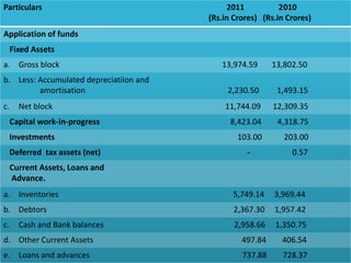 Particulars 2011 2010
(Rs.in Crores) (Rs.in Crores)
Application of funds
Fixed Assets
a. Gross block 13,974.59 13,802.50
b. Less: Accumulated depreciatiion and
amortisation 2,230.50 1,493.15
c. Net block 11,744.09 12,309.35
Capital work-in-progress 8,423.04 4,318.75
Investments 103.00 203.00
Deferred tax assets (net) - 0.57
Current Assets, Loans and
Advance.
a. Inventories 5,749.14 3,969.44
b. Debtors 2,367.30 1,957.42
c. Cash and Bank balances 2,958.66 1,350.75
d. Other Current Assets 497.84 406.54
e. Loans and advances 737.88 728.37
 