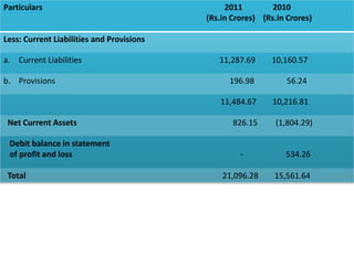 Particulars 2011 2010
(Rs.in Crores) (Rs.in Crores)
Less: Current Liabilities and Provisions
a. Current Liabilities 11,287.69 10,160.57
b. Provisions 196.98 56.24
11,484.67 10,216.81
Net Current Assets 826.15 (1,804.29)
Debit balance in statement
of profit and loss - 534.26
Total 21,096.28 15,561.64
 