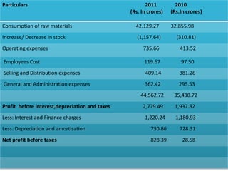 Particulars 2011 2010
(Rs. In crores) (Rs.In crores)
Consumption of raw materials 42,129.27 32,855.98
Increase/ Decrease in stock (1,157.64) (310.81)
Operating expenses 735.66 413.52
Employees Cost 119.67 97.50
Selling and Distribution expenses 409.14 381.26
General and Administration expenses 362.42 295.53
44,562.72 35,438.72
Profit before interest,depreciation and taxes 2,779.49 1,937.82
Less: Interest and Finance charges 1,220.24 1,180.93
Less: Depreciation and amortisation 730.86 728.31
Net profit before taxes 828.39 28.58
 