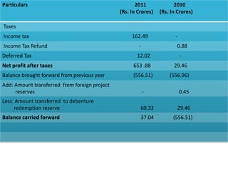 Particulars 2011 2010
(Rs. In Crores) (Rs. In Crores)
Taxes
Income tax 162.49 -
Income Tax Refund - 0.88
Deferred Tax 12.02 -
Net profit after taxes 653 .88 29.46
Balance brought forward from previous year (556.51) (556.96)
Add: Amount transferred from foreign project
reserves - 0.45
Less: Amount transferred to debenture
redemption reserve 60.33 29.46
Balance carried forward 37.04 (556.51)
 