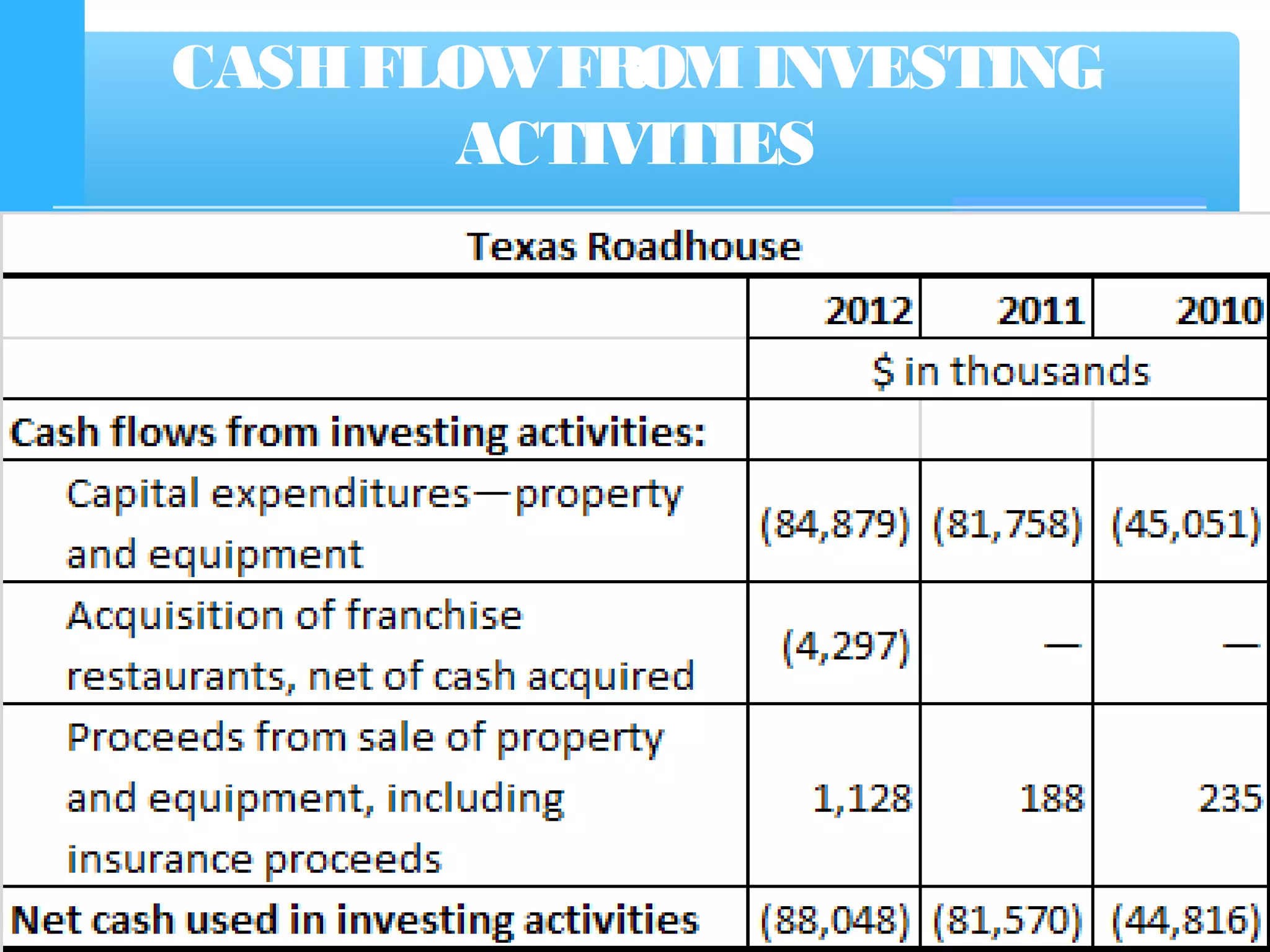 CASHFLOWFROMINVESTING
ACTIVITIES
 