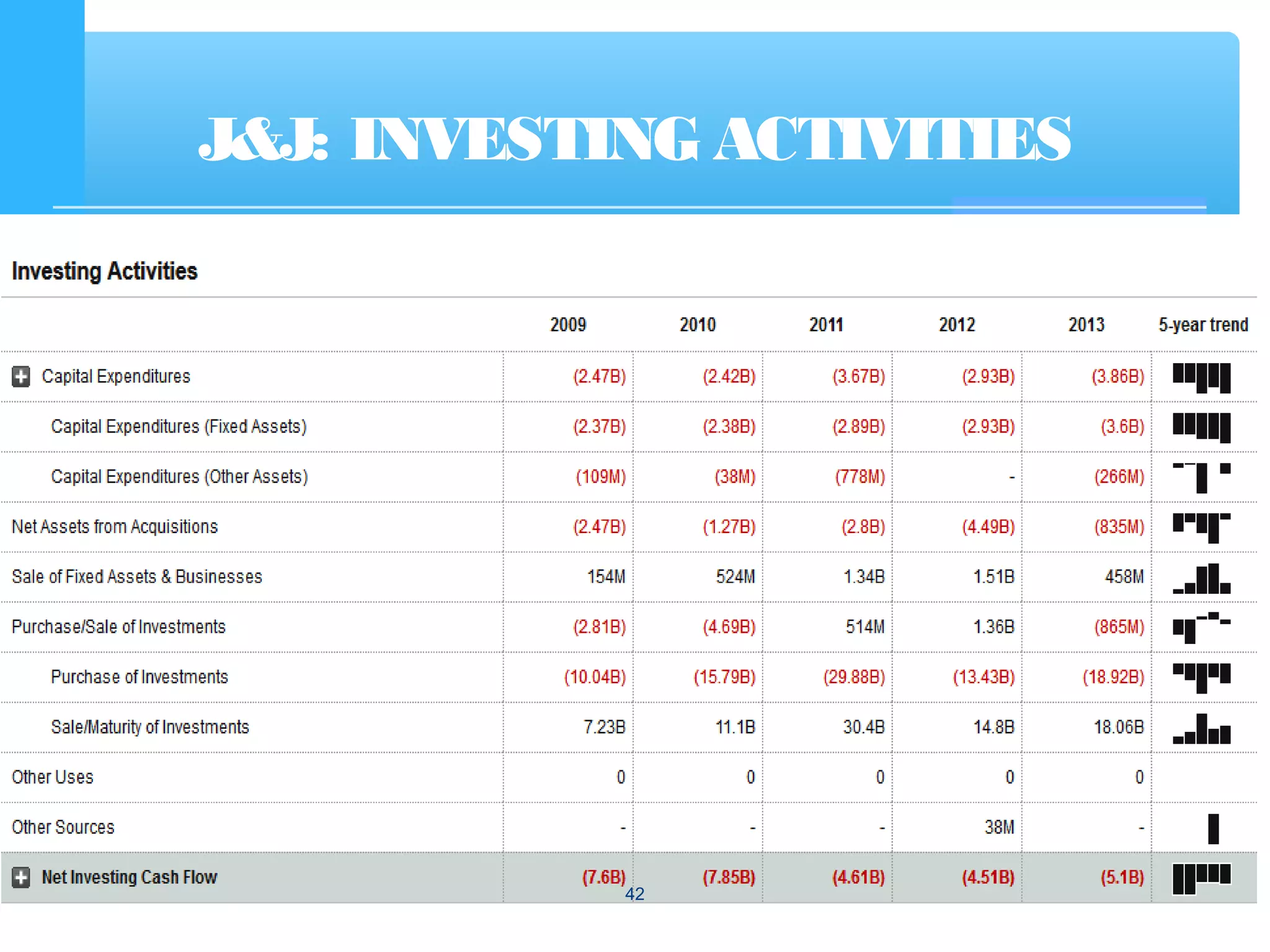 J&J: INVESTING ACTIVITIES
42
 