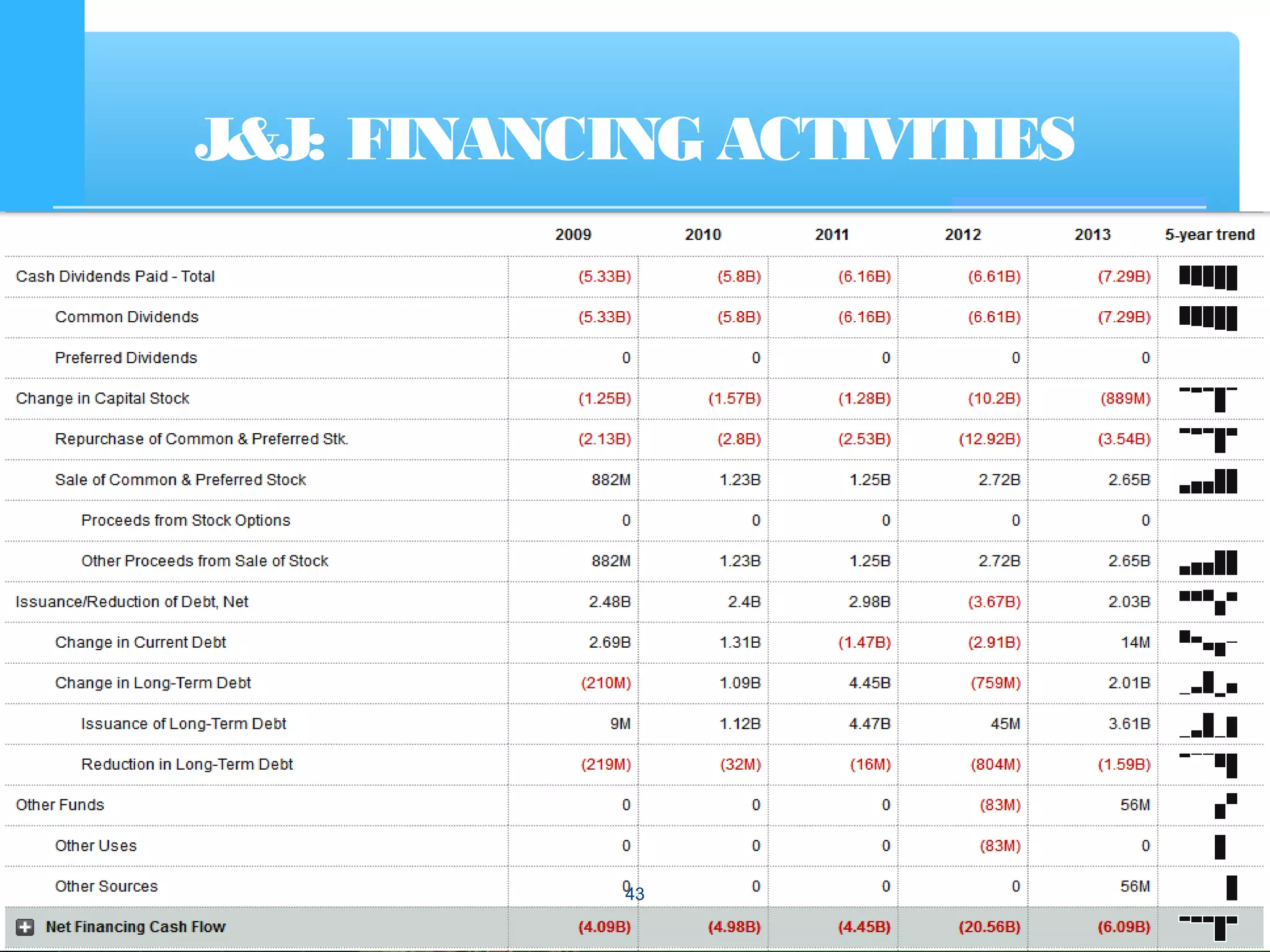 J&J: FINANCING ACTIVITIES
43
 