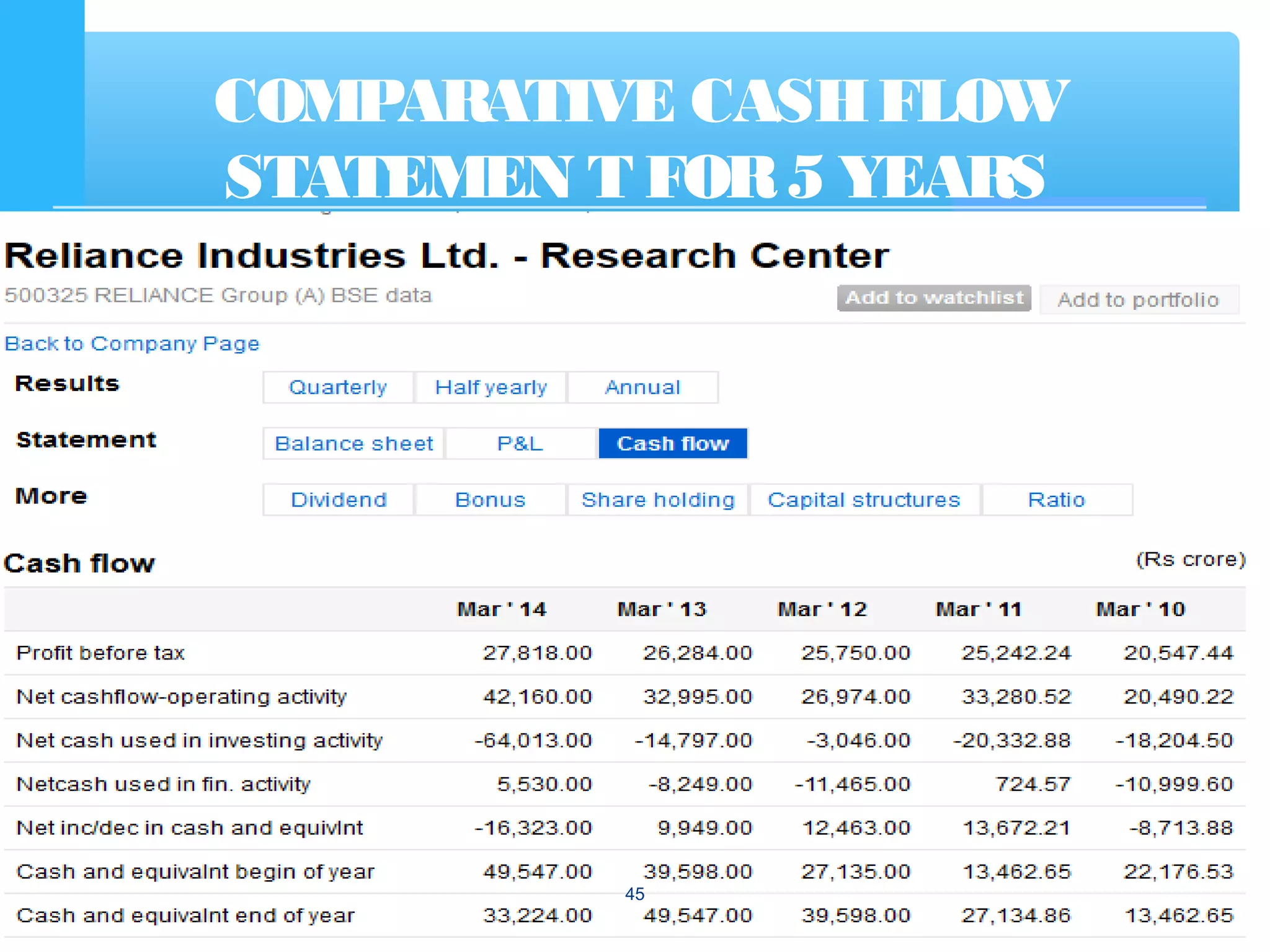 COMPARATIVE CASHFLOW
STATEMEN T FOR5 YEARS
45
 