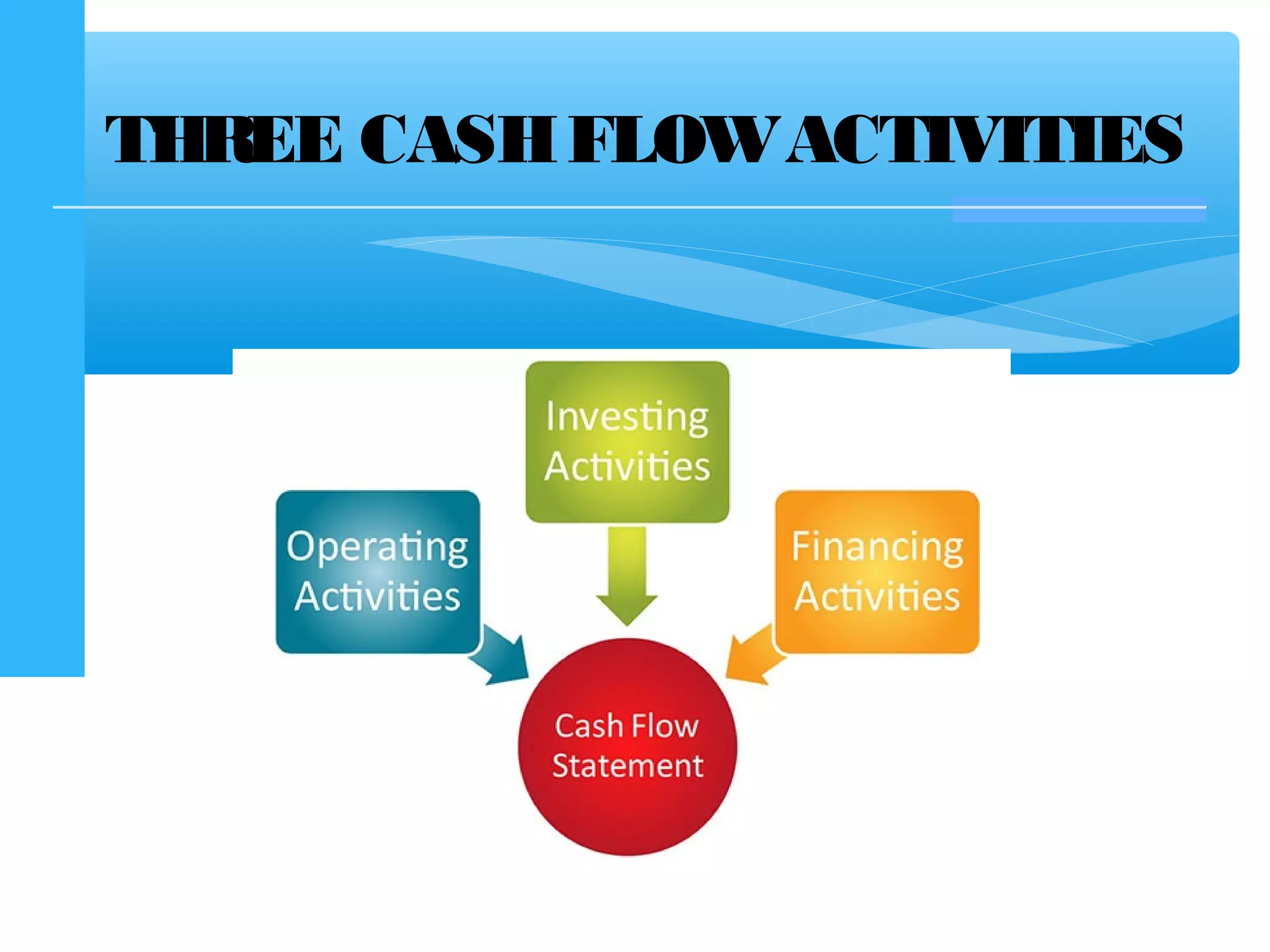 THREE CASHFLOWACTIVITIES
 