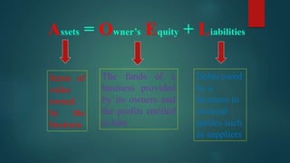 Assets = Owner’s Equity + Liabilities
Items of
value
owned
by the
business
The funds of a
business provided
by its owners and
the profits entitled
to him
Debts owed
by a
business to
external
parties such
as suppliers
 