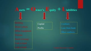 Assets = Owner’s Equity + Liabilities
Building
Motor vehicle
Office Equipment
Fixtures
Stock (closing)
Cash in hand
Cash at bank
Capital
Profits
Creditors
Loan from bank
Other creditors
* Explain these terms to students
 