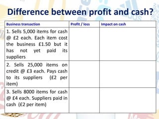 Difference between profit and cash?
Business transaction Profit / loss Impact on cash
1. Sells 5,000 items for cash
@ £2 each. Each item cost
the business £1.50 but it
has not yet paid its
suppliers
2. Sells 25,000 items on
credit @ £3 each. Pays cash
to its suppliers (£2 per
item)
3. Sells 8000 items for cash
@ £4 each. Suppliers paid in
cash (£2 per item)
 