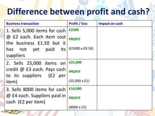Business transaction Profit / loss Impact on cash
1. Sells 5,000 items for cash
@ £2 each. Each item cost
the business £1.50 but it
has not yet paid its
suppliers
£2500
PROFIT
(£5000 x £0.50)
2. Sells 25,000 items on
credit @ £3 each. Pays cash
to its suppliers (£2 per
item)
£25,000
PROFIT
(25,000 x £1)
3. Sells 8000 items for cash
@ £4 each. Suppliers paid in
cash (£2 per item)
£16,000
PROFIT
(8000 x £2)
Difference between profit and cash?
 