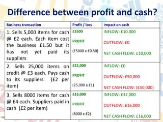 Business transaction Profit / loss Impact on cash
1. Sells 5,000 items for cash
@ £2 each. Each item cost
the business £1.50 but it
has not yet paid its
suppliers
£2500
PROFIT
(£5000 x £0.50)
INFLOW: £10,000
OUTFLOW: £0
NET CASH FLOW: £10,000
2. Sells 25,000 items on
credit @ £3 each. Pays cash
to its suppliers (£2 per
item)
£25,000
PROFIT
(25,000 x £1)
INFLOW: £0
OUTFLOW: £50,000
NET CASH FLOW: (£50,000)
3. Sells 8000 items for cash
@ £4 each. Suppliers paid in
cash (£2 per item)
£16,000
PROFIT
(8000 x £2)
INFLOW: £32,000
OUTFLOW: £16,000
NET CASH FLOW: £16,000
Difference between profit and cash?
 