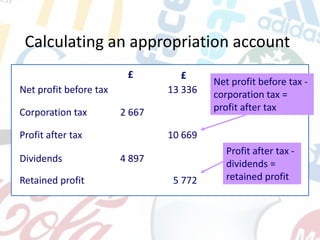 Calculating an appropriation account
Net profit before tax
£ £
Corporation tax
Profit after tax
Dividends
Retained profit
Net profit before tax -
corporation tax =
profit after tax
Profit after tax -
dividends =
retained profit
13 336
2 667
10 669
4 897
5 772
 