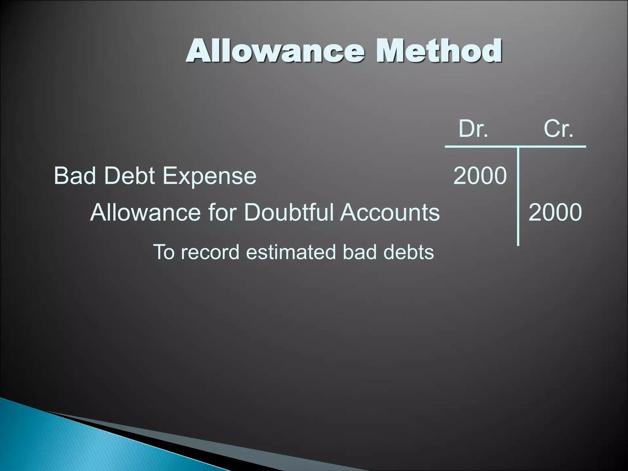 Dr. Cr.
Bad Debt Expense 2000
Allowance for Doubtful Accounts 2000
To record estimated bad debts
Allowance Method
 