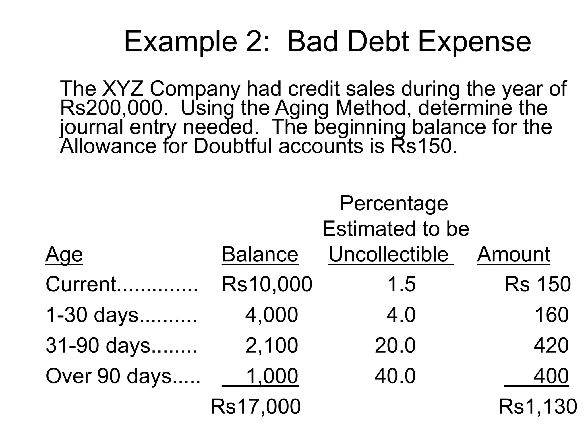 The XYZ Company had credit sales during the year of
Rs200,000. Using the Aging Method, determine the
journal entry needed. The beginning balance for the
Allowance for Doubtful accounts is Rs150.
Example 2: Bad Debt Expense
Percentage
Estimated to be
Age Balance Uncollectible Amount
Current.............. Rs10,000 1.5 Rs 150
1-30 days.......... 4,000 4.0 160
31-90 days........ 2,100 20.0 420
Over 90 days..... 1,000 40.0 400
Rs17,000 Rs1,130
 