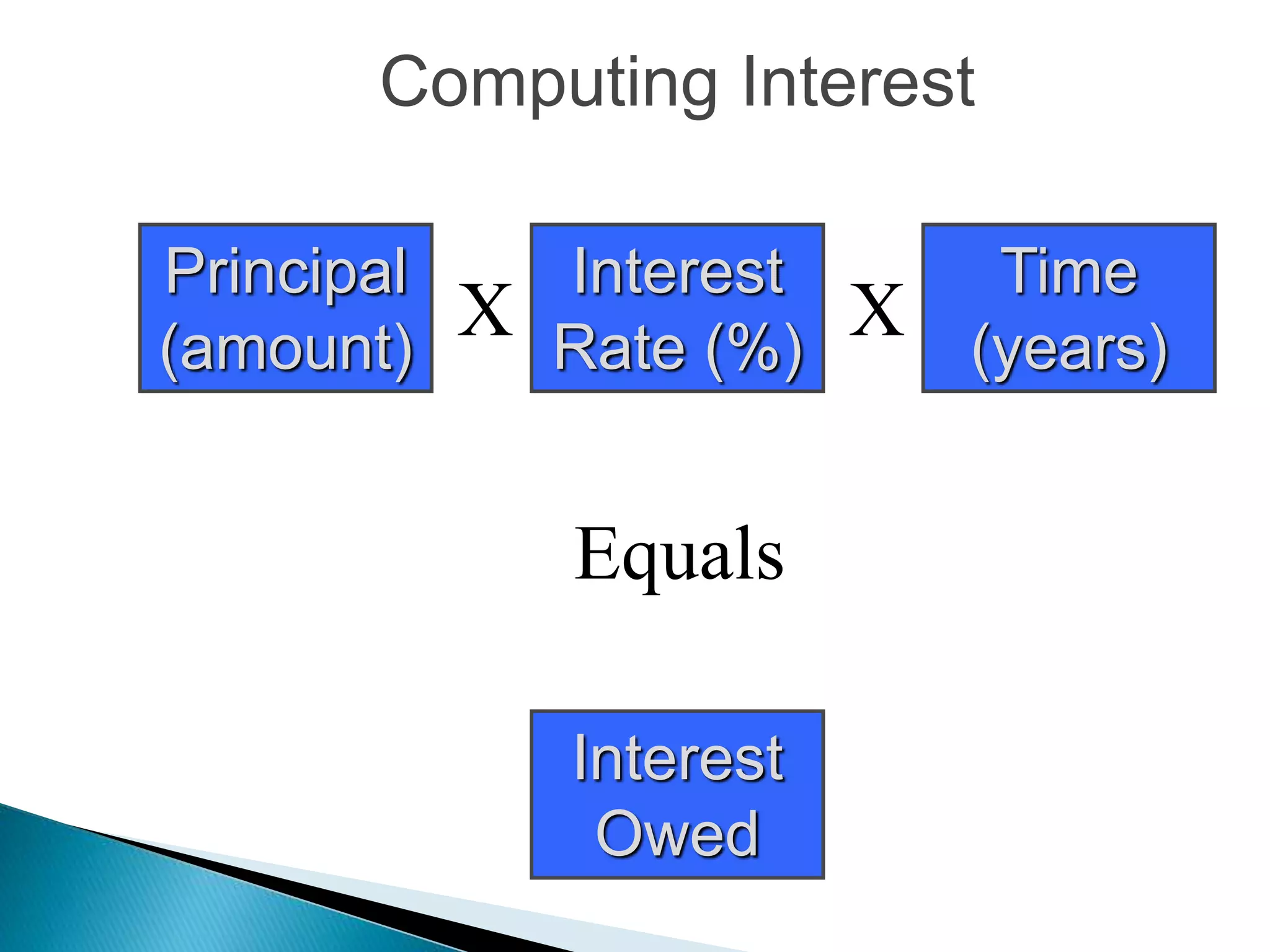 Principal
(amount)
Interest
Rate (%)
Time
(years)
Interest
Owed
X X
Equals
Computing Interest
 