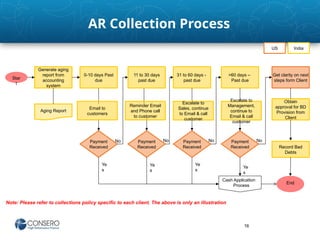 Accounts Receivable Training Module and Cycle | PPTX