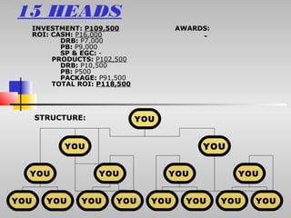 15 HEADS
      INVESTMENT: P109,500               AWARDS:
      ROI: CASH: P16,000                      -
             DRB: P7,000
             PB: P9,000
             SP & EGC: -
           PRODUCTS: P102,500
             DRB: P10,500
             PB: P500
             PACKAGE: P91,500
           TOTAL ROI: P118,500




      STRUCTURE:                 YOU


             YOU                              YOU


  YOU                 YOU              YOU           YOU


YOU      YOU      YOU     YOU      YOU     YOU     YOU   YOU
 