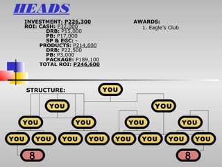 HEADS
      INVESTMENT: P226,300               AWARDS:
      ROI: CASH: P32,000                   1. Eagle’s Club
             DRB: P15,000
             PB: P17,000
             SP & EGC: -
           PRODUCTS: P214,600
             DRB: P22,500
             PB: P3,000
             PACKAGE: P189,100
           TOTAL ROI: P246,600




      STRUCTURE:                 YOU

             YOU                                 YOU

  YOU                 YOU              YOU                   YOU

YOU        YOU    YOU     YOU      YOU      YOU       YOU        YOU


       8                                                     8
 
