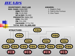 HEADS
      INVESTMENT: P927,100               AWARDS:
      ROI: CASH: P204,500                  1. Eagle’s Club
             DRB: P63,000                  2. Fast & the Furious
             PB: P135,500                  3. One Team
             SP & EGC: P6,000
           PRODUCTS: P894,700
             DRB: P94,500
             PB: P22,500
             PACKAGE: P774,700
           TOTAL ROI: P1,099,400


      STRUCTURE:               YOU

              YOU                                YOU

  YOU                 YOU            YOU                   YOU

YOU      YOU      YOU      YOU     YOU      YOU       YOU          YOU


      28              28                 28                28
 