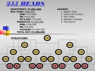 255 HEADS
       INVESTMENT: P1,861,500                              AWARDS:
       ROI: CASH: P560,500                                   1. Eagle’s Club
              DRB: P127,000                                  2. Fast & the Furious
              PB: P414,000                                   3. One Team
              SP & EGC: P19,500                              4. Speaker’s Bureau
            PRODUCTS: P1,825,500                             5. Top Earner
              DRB: P190,500
              PB: P79,500
              PACKAGE: P1,555,500
            TOTAL ROI: P2,386,000


       STRUCTURE:                           YOU



                    YOU                                             YOU



           YOU                 YOU                     YOU                     YOU



YOU               YOU   YOU               YOU   YOU               YOU   YOU               YOU



      30     30               30     30               30     30               30     30
 