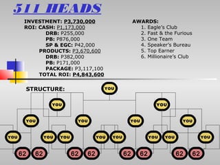 511 HEADS
       INVESTMENT: P3,730,000                              AWARDS:
       ROI: CASH: P1,173,000                                 1. Eagle’s Club
              DRB: P255,000                                  2. Fast & the Furious
              PB: P876,000                                   3. One Team
              SP & EGC: P42,000                              4. Speaker’s Bureau
            PRODUCTS: P3,670,600                             5. Top Earner
              DRB: P382,000                                  6. Millionaire’s Club
              PB: P171,000
              PACKAGE: P3,117,100
            TOTAL ROI: P4,843,600


       STRUCTURE:                           YOU



                    YOU                                             YOU



           YOU                 YOU                     YOU                     YOU



YOU               YOU   YOU               YOU   YOU               YOU   YOU               YOU



      62     62               62     62               62     62               62     62
 