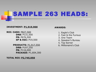 SAMPLE 263 HEADS:

INVESTMENT: P1,919,900       AWARDS:

ROI: CASH: P827,500            1.   Eagle’s Club
       DRB: P131,500           2.   Fast & the Furious
       PB: P676,500            3.   One Team
       SP & EGC: P19,500       4.   Speaker’s Bureau
                               5.   Top Earner
     PRODUCTS: P1,917,550      6.   Millionaire’s Club
       DRB: P197,250
       PB: P116,000
       PACKAGE: P1,604,300

TOTAL ROI: P2,745,050
 