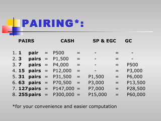 PAIRING*:
     PAIRS             CASH          SP & EGC     GC

1.   1   pair    =   P500       =     -       =     -
2.   3   pairs   =   P1,500     =     -       =     -
3.   7   pairs   =   P4,000     =     -       =   P500
4.   15 pairs    =   P12,000    =     -       =   P3,000
5.   31 pairs    =   P31,500    =   P1,500    =   P6,000
6.   63 pairs    =   P70,500    =   P3,000    =   P13,500
7.   127 pairs   =   P147,000   =   P7,000    =   P28,500
8.   255 pairs   =   P300,000   =   P15,000   =   P60,000

*for your convenience and easier computation
 
