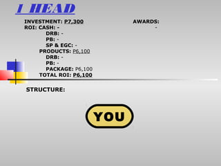 1 HEAD
INVESTMENT: P7,300             AWARDS:
ROI: CASH: -                        -
       DRB: -
       PB: -
       SP & EGC: -
     PRODUCTS: P6,100
       DRB: -
       PB: -
       PACKAGE: P6,100
     TOTAL ROI: P6,100


 STRUCTURE:




                         YOU
 