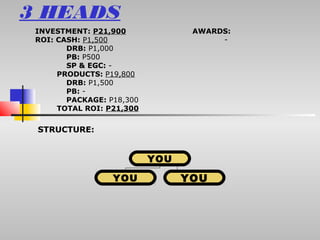 3 HEADS
 INVESTMENT: P21,900              AWARDS:
 ROI: CASH: P1,500                     -
        DRB: P1,000
        PB: P500
        SP & EGC: -
      PRODUCTS: P19,800
        DRB: P1,500
        PB: -
        PACKAGE: P18,300
      TOTAL ROI: P21,300


 STRUCTURE:


                           YOU

                  YOU            YOU
 