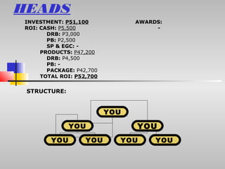 HEADS
INVESTMENT: P51,100             AWARDS:
ROI: CASH: P5,500                    -
       DRB: P3,000
       PB: P2,500
       SP & EGC: -
     PRODUCTS: P47,200
       DRB: P4,500
       PB: -
       PACKAGE: P42,700
     TOTAL ROI: P52,700


 STRUCTURE:


                          YOU

              YOU               YOU
        YOU        YOU      YOU      YOU
 